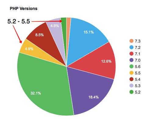 WordPress PHP versions