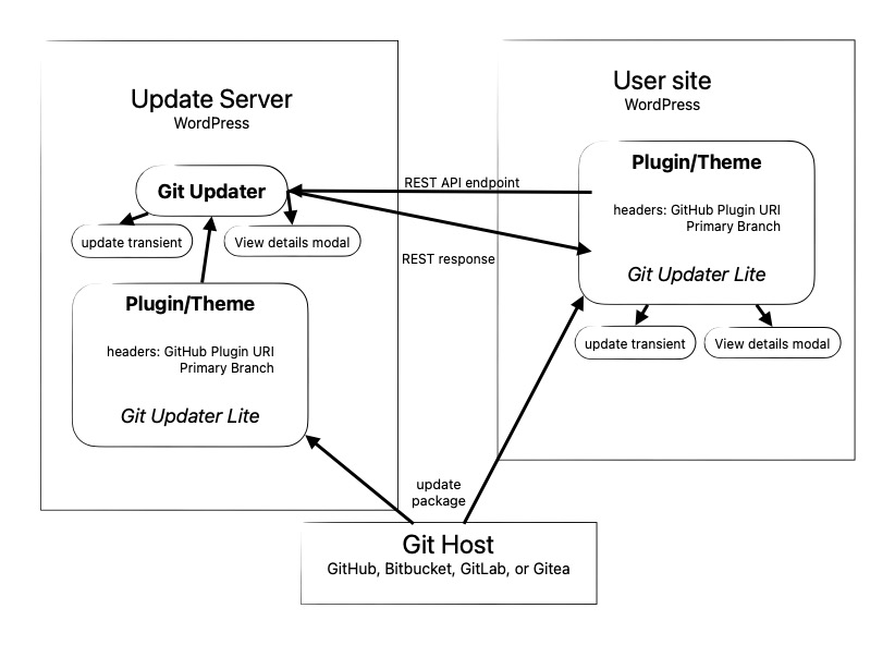 Git Updater/Git Updater Lite workflow